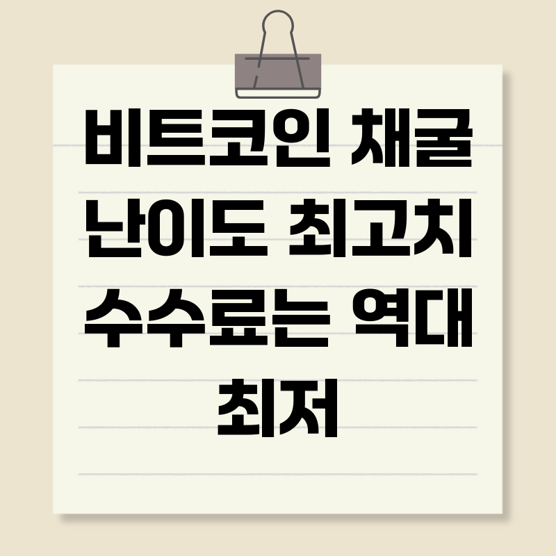 비트코인 채굴 난이도 최고치 수수료는 역대 최저