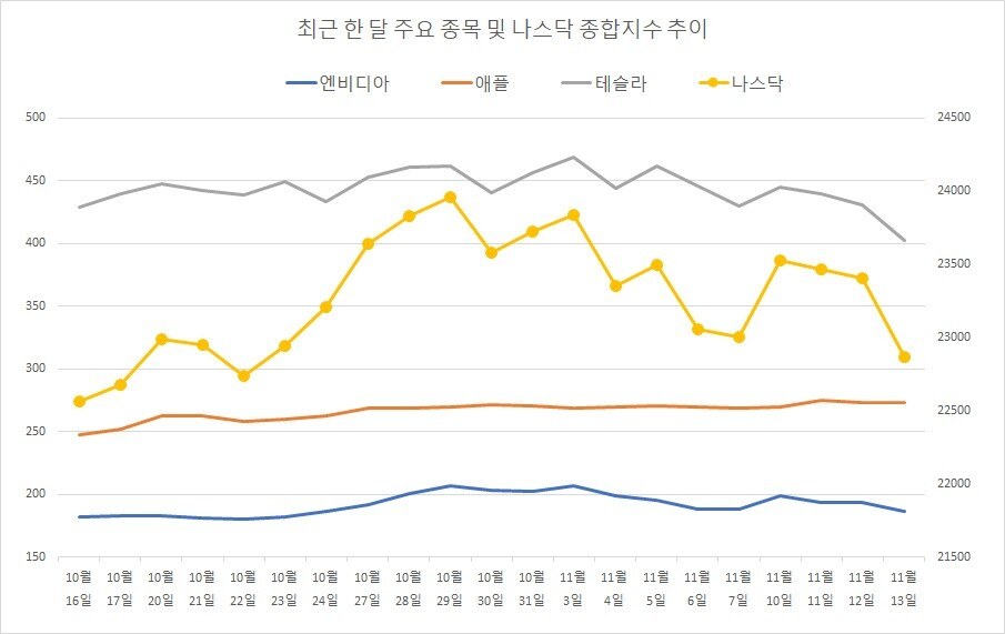 미국 증시 엔비디아 AMD 브로드컴 종목 이슈 분석