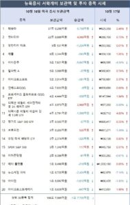 미국 장중 상승률 상위 업종 테마와 관련 종목 정리