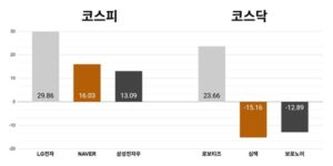 AI 협력 기대감, LG전자 등 관련주 주목